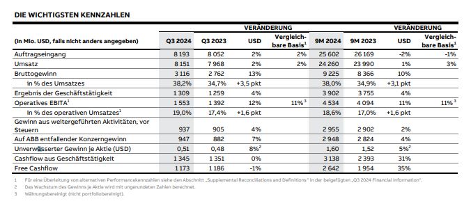 ABB erzielt Auftragsplus und Rekordmarge 9 ABB erzielt Auftragsplus und Rekordmarge