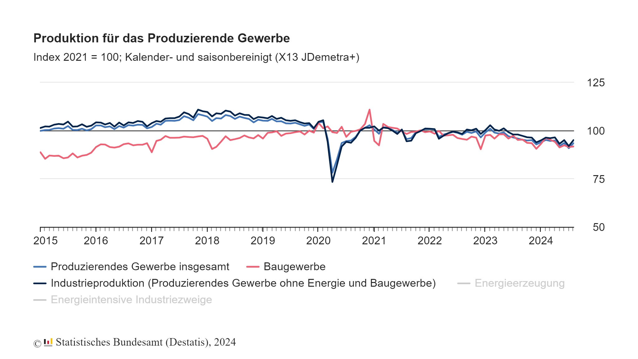 Produktion im August 2024: +2,9% zum Vormonat