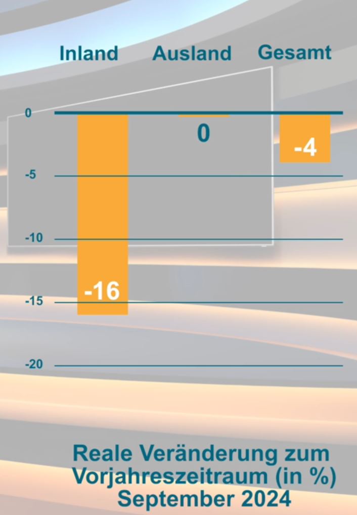 VDMA: Auftragslage im Maschinenbau bleibt weiterhin schwach 9 VDMA: Auftragslage im Maschinenbau bleibt weiterhin schwach