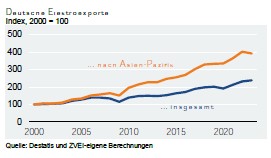 Asien-Pazifik-Region: Wachstumsmarkt für die deutsche Elektroindustrie