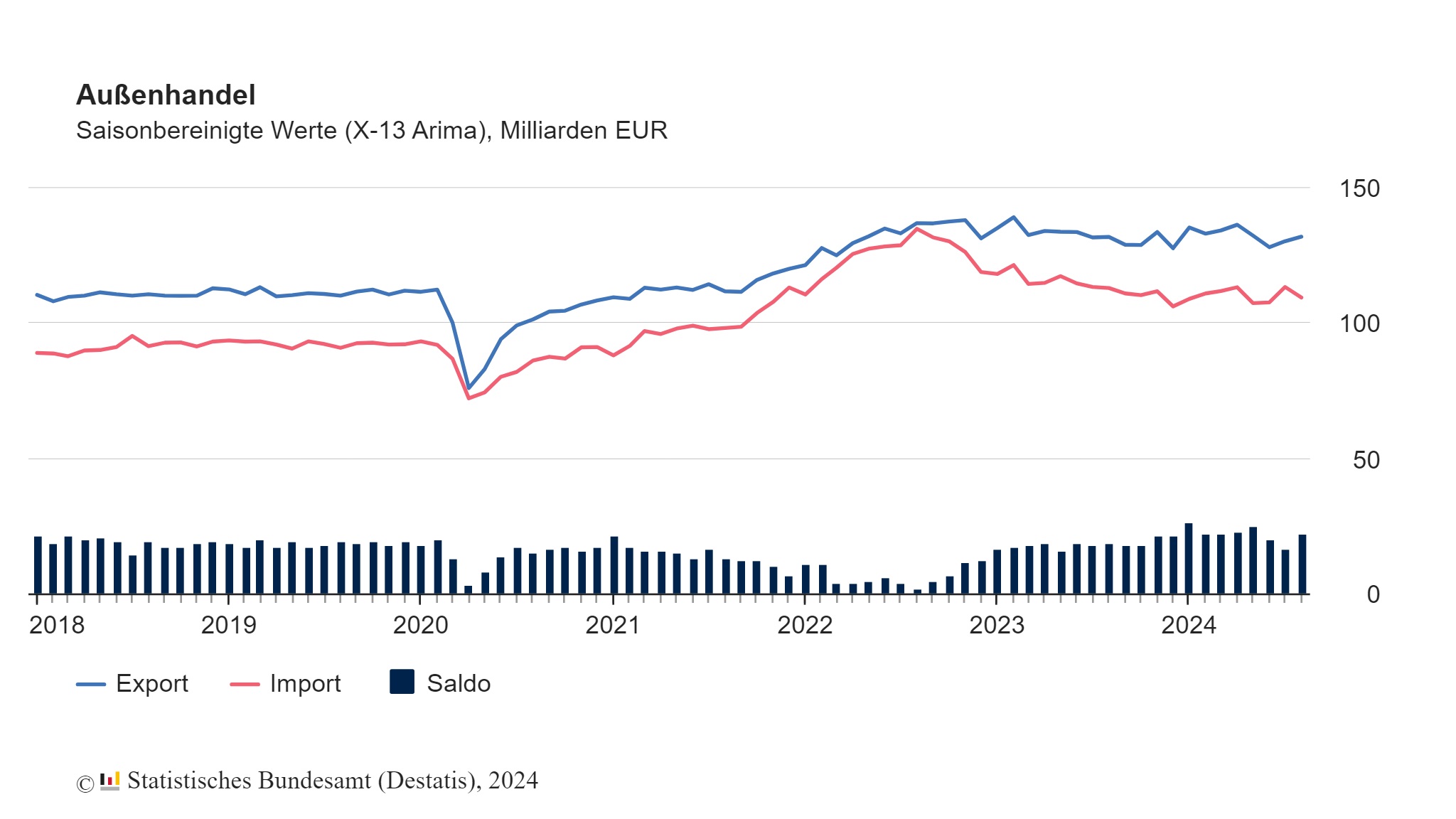 Exporte im August: +1,3% zum Juli