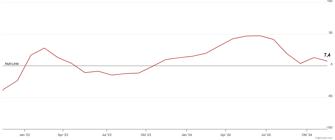 Sinkende Konjunkturerwartungen 10 Sinkende Konjunkturerwartungen