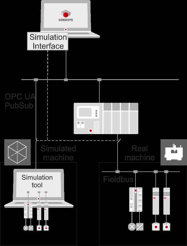 Mehr Simulation mit Codesys