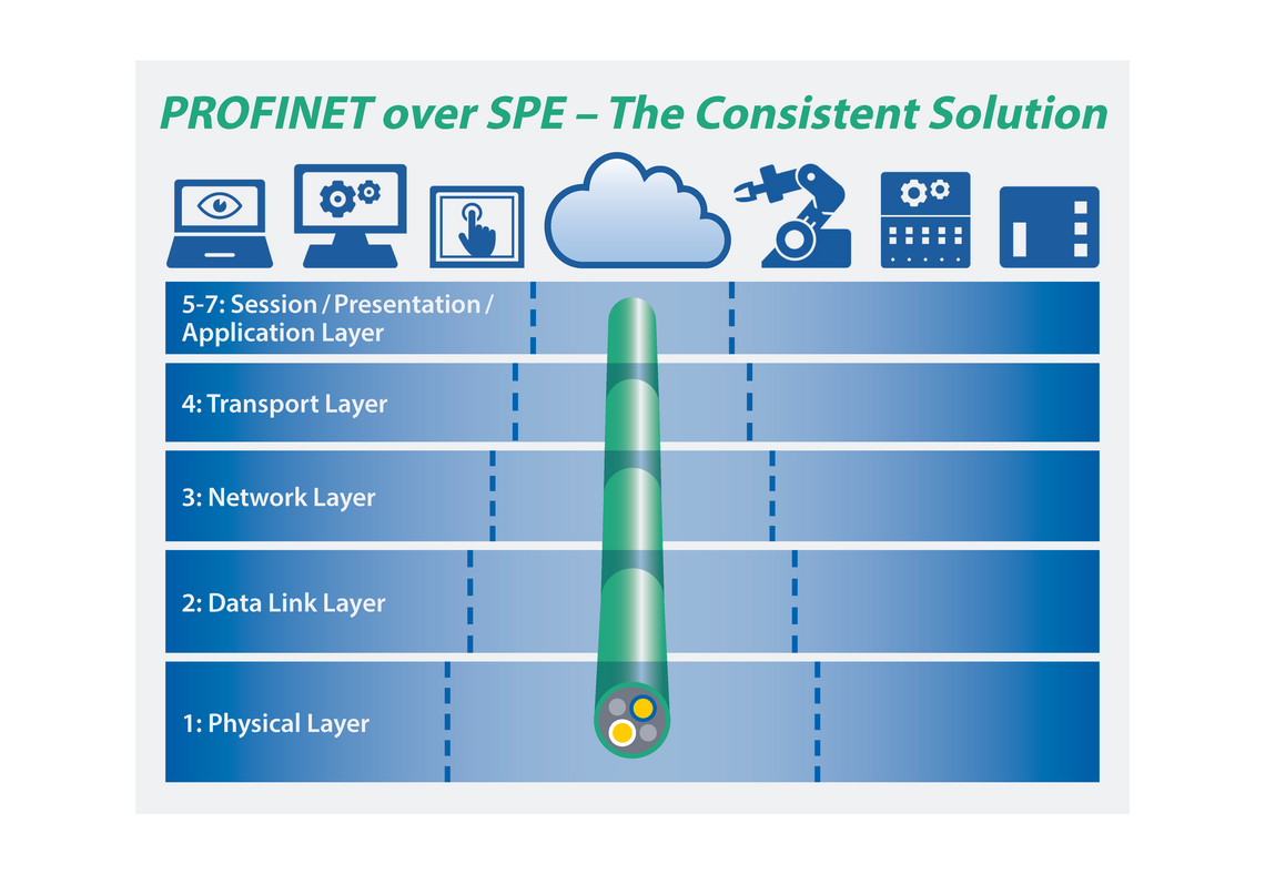 SPE-Steckverbindersystem von PI 3 SPE-Steckverbindersystem von PI