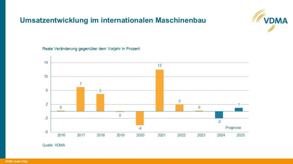 VDMA-Prognose für den Weltmaschinenumsatz 2025 1 1 2024 12 Grafik Welt Prognose Konj 20241218090531
