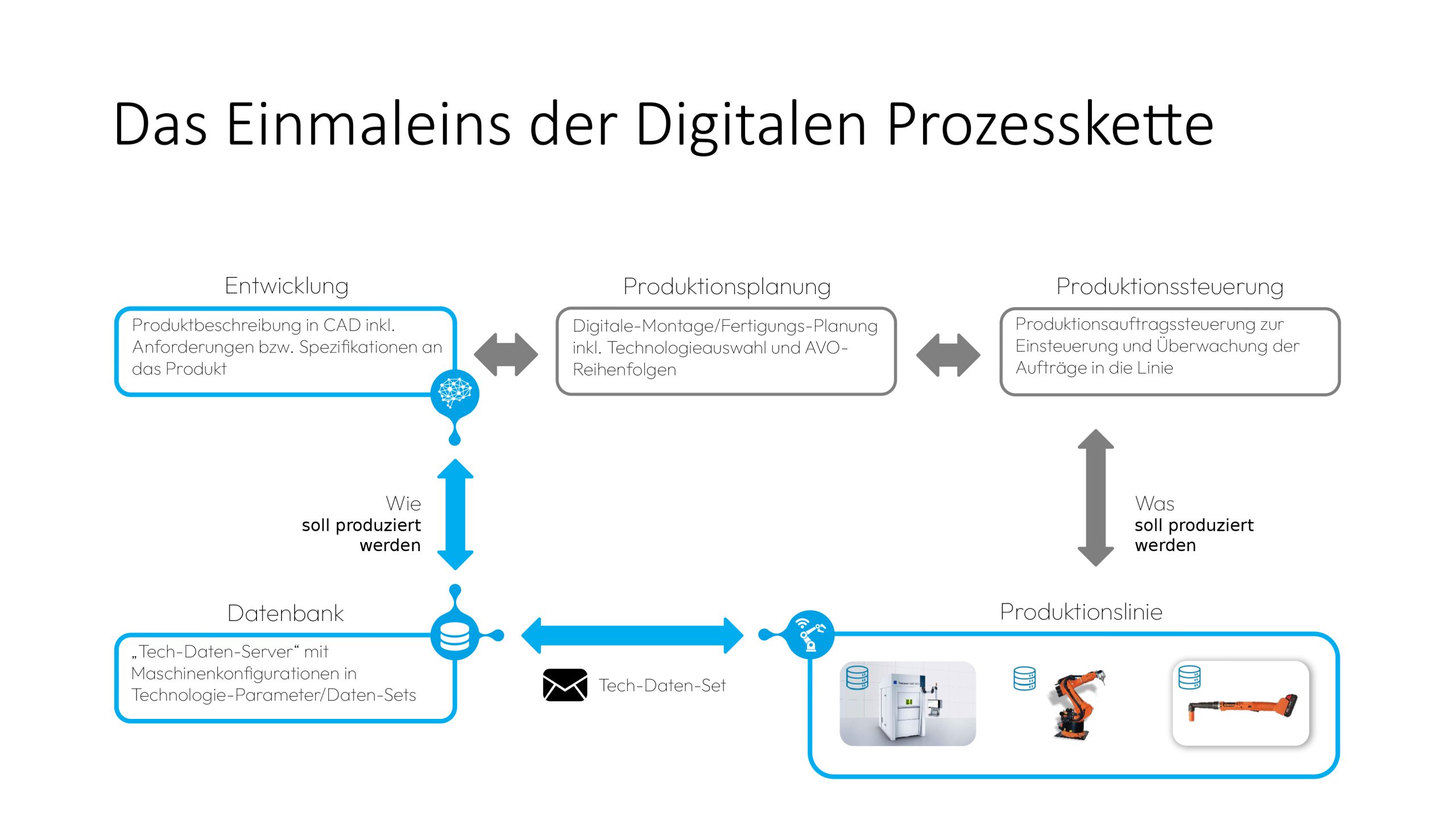 Digitale Informationskette im Automobilbau