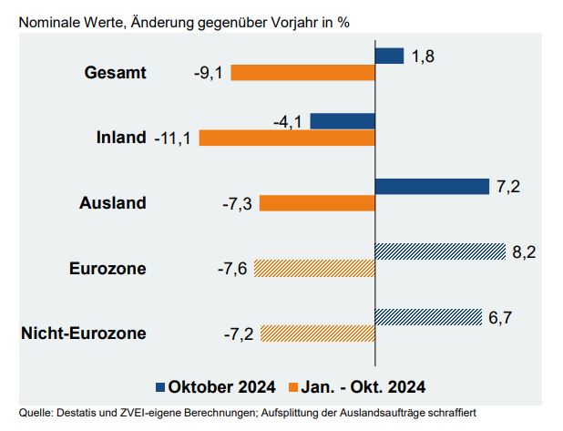 Deutsche Elektroindustrie verbucht Bestellplus