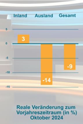 Orderlage im Maschinen- und Anlagenbau bleibt unverändert schwach