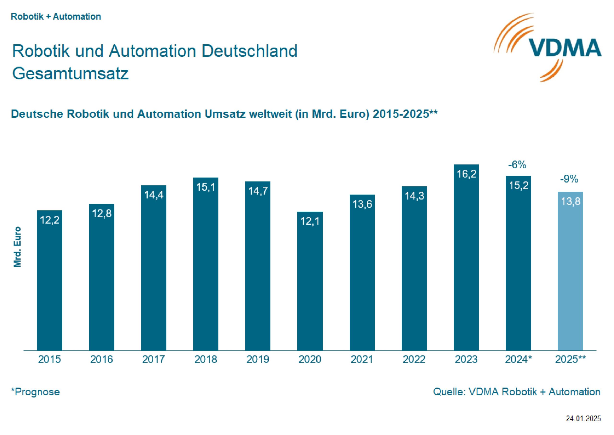 Deutsche Robotik- und Automation: Lichtblick Europaexport