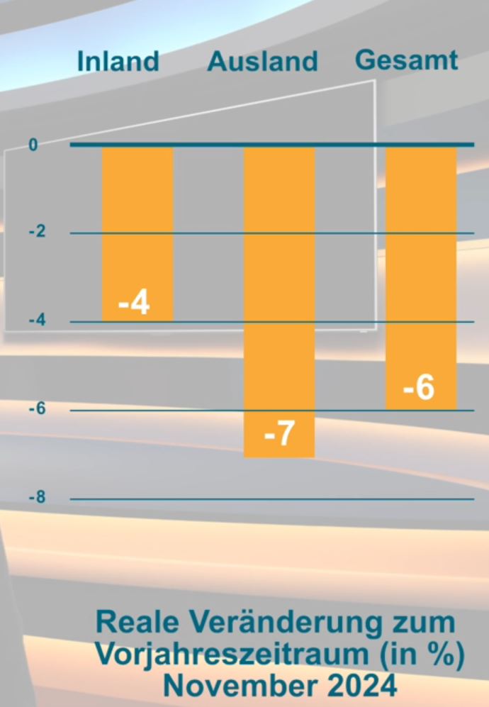 Auftragseingang im Maschinen- und Anlagenbau November 2024 3 Auftragseingang im Maschinen- und Anlagenbau November 2024