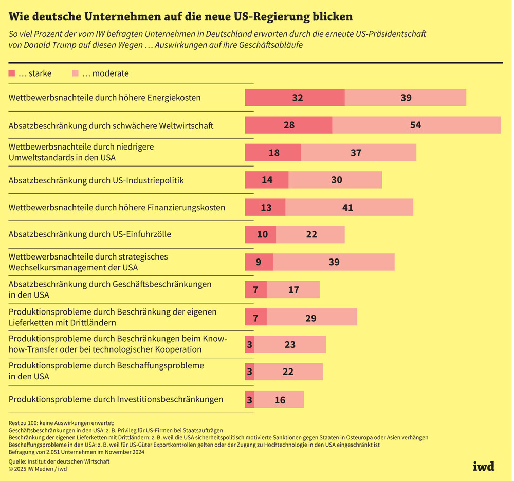 Deutsche Unternehmen blicken sorgenvoll auf die USA