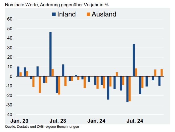Elektroindustrie: Auslandsaufträge deutlich im Plus