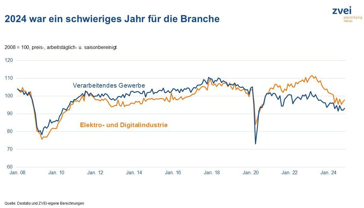Noch keine Trendumkehr für Elektroindustrie in Sicht 4 Noch keine Trendumkehr für Elektroindustrie in Sicht