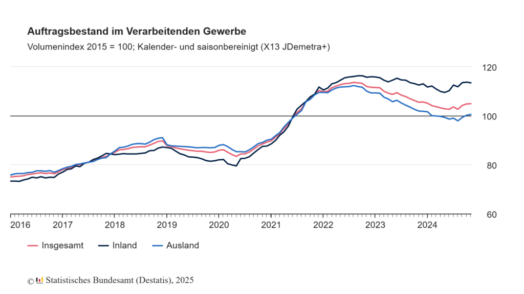 Auftragsbestand im verarbeitenden Gewerbe gestiegen 1 auftragsbestand verarbeitendes gewerbe