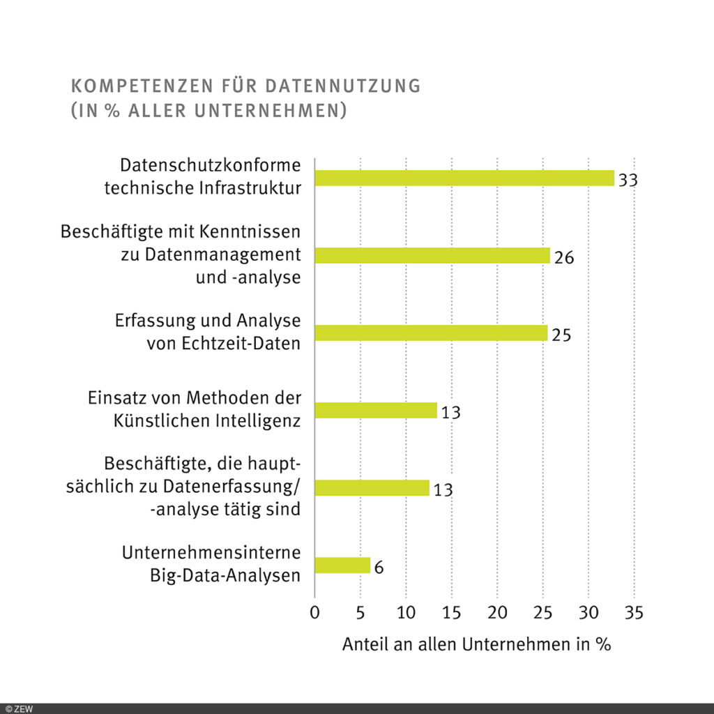 Innovationsausgaben in Deutschland erreichen Rekordhöhe 3 46 Prozent aller innovationsaktiven Unternehmen nutzen systematisch Daten, hingegen nutzen Unternehmen ohne Innovationsaktivitäten lediglich zu 17 Prozent systematische Daten.