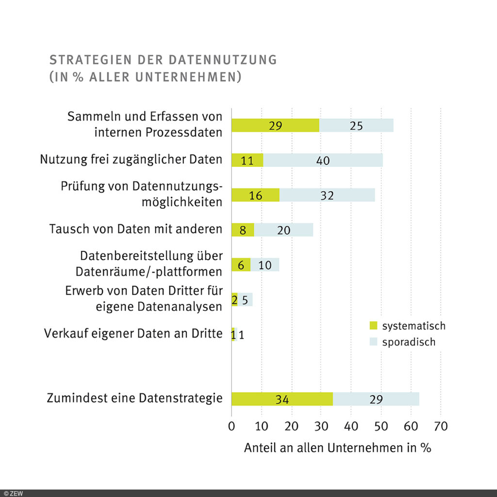 Innovationsausgaben in Deutschland erreichen Rekordhöhe 2
34 Prozent der Unternehmen setzen gezielt auf datenbasierte Ansätze, um interne Prozesse zu optimieren und ihre Angebote zu verbessern.