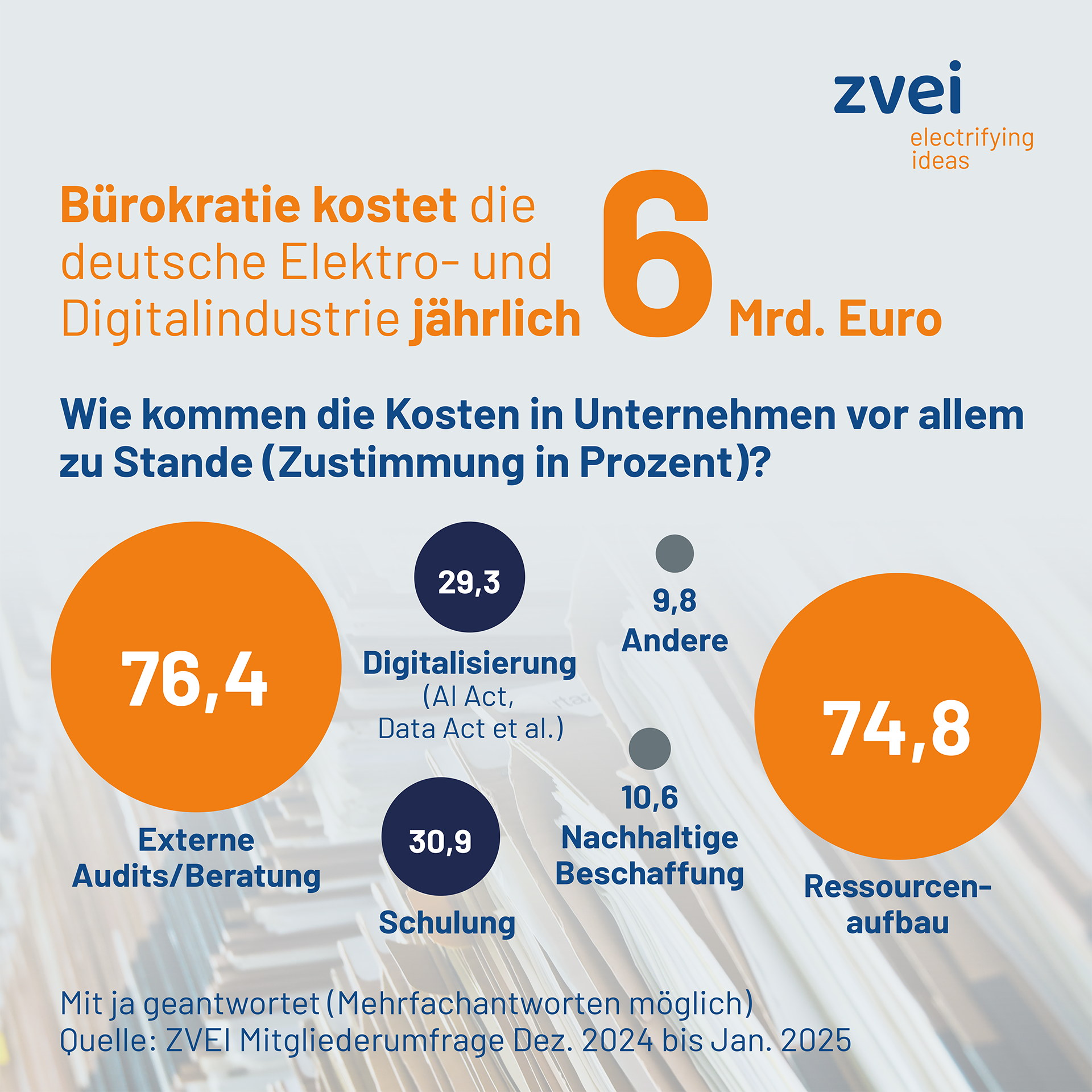 Bürokratie kostet Elektroindustrie mehr als 6Mrd. Euro im Jahr