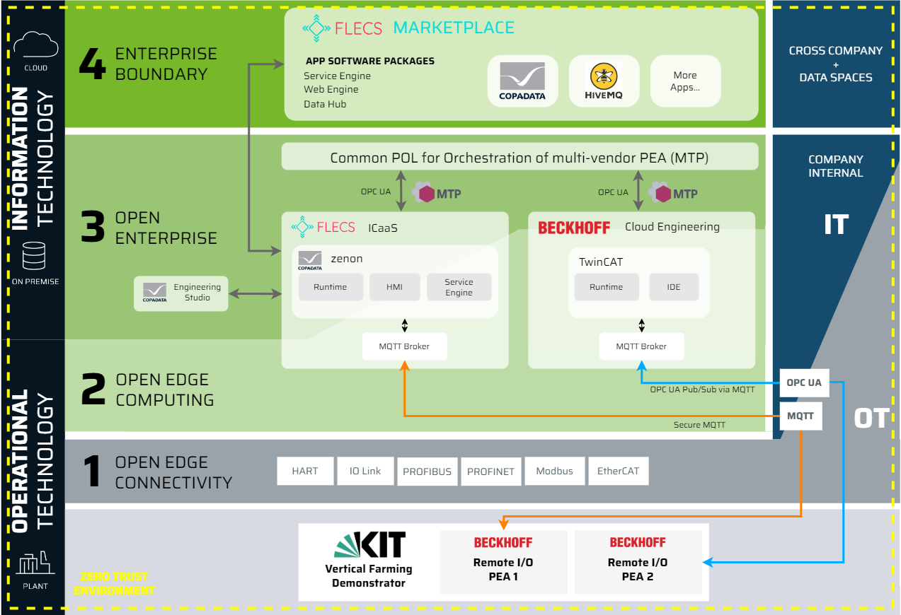 Control as a Service als Zukunft der Automatisierung