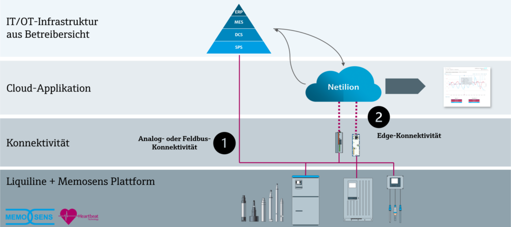 Digitales Monitoring macht Flüssigkeitsanalyse effizienter 2 Integriertes Datenmanagement