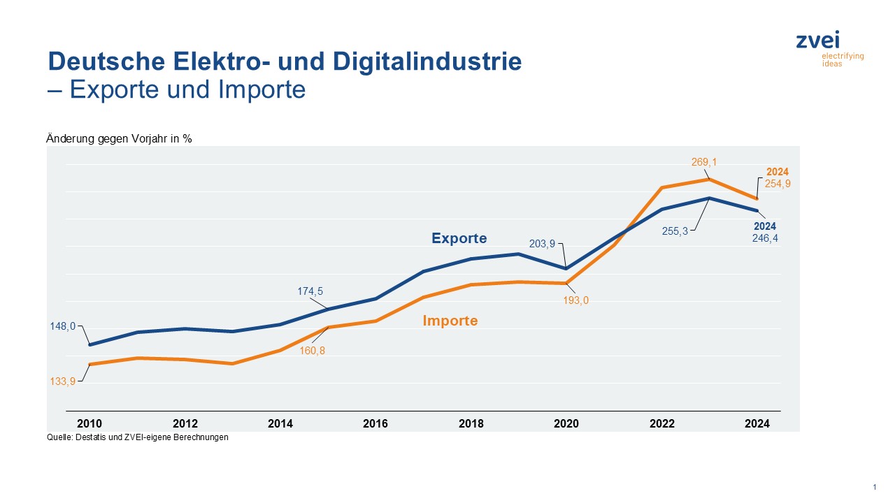 Elektroindustrie exportiert 2024 weniger