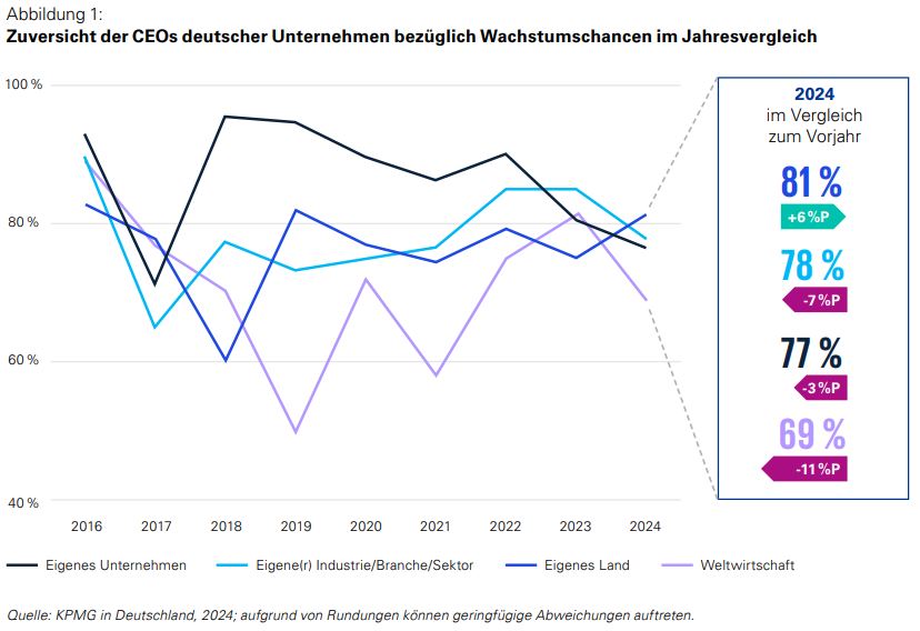 Wachstumsaussichten deutscher Führungskräfte für 2025
