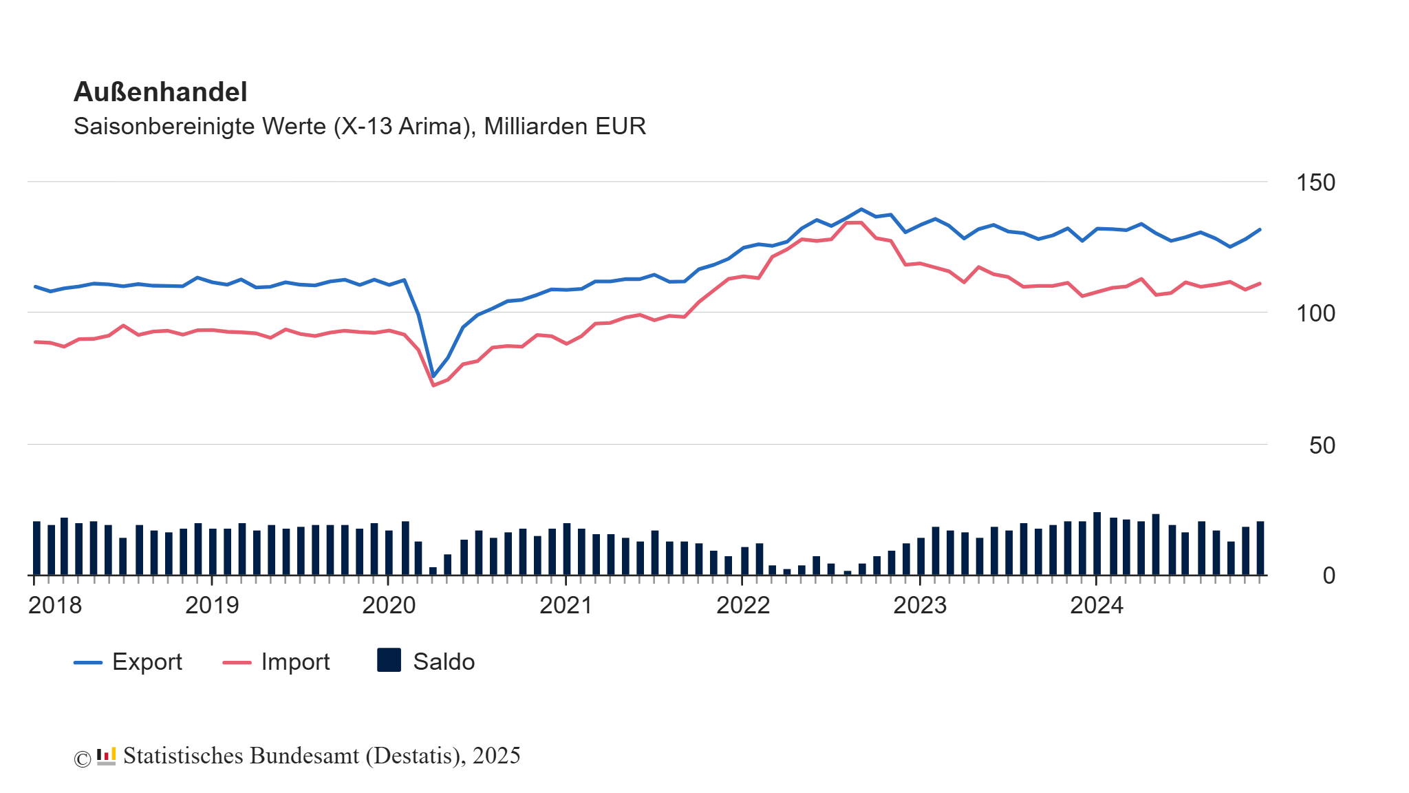 Exporte steigen um 2,9% im Dezember