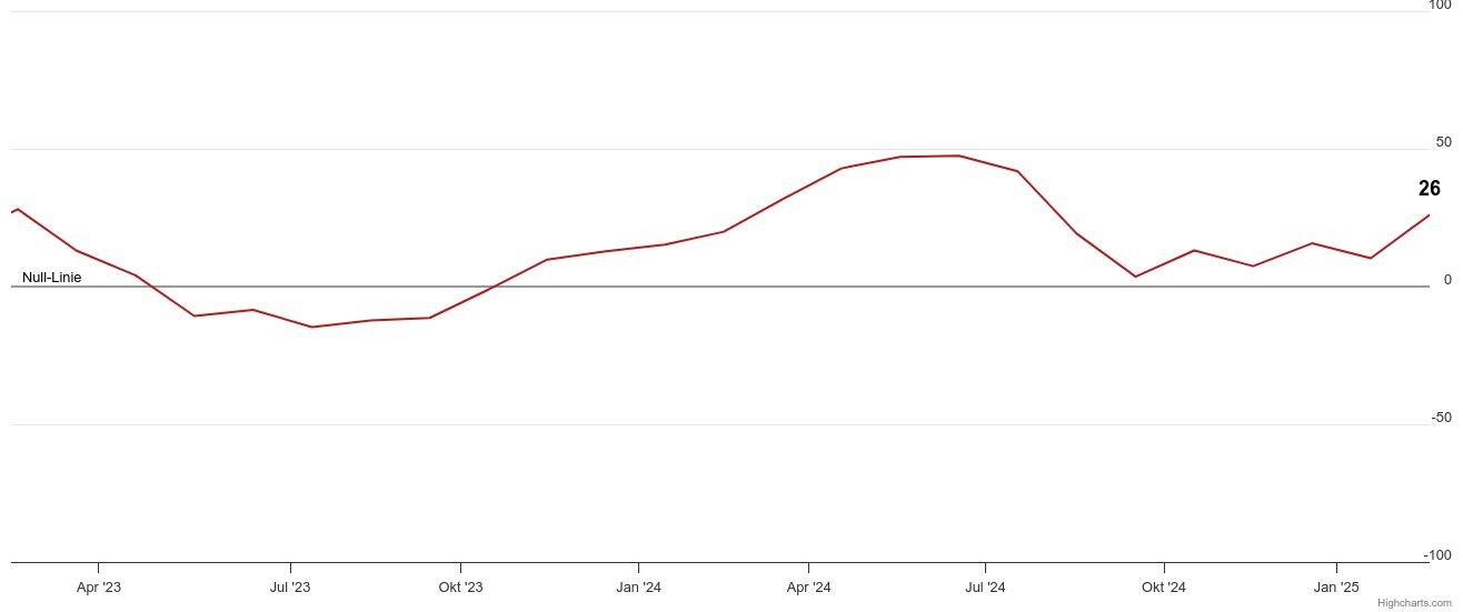 Konjunkturerwartungen steigen vor Bundestagswahl