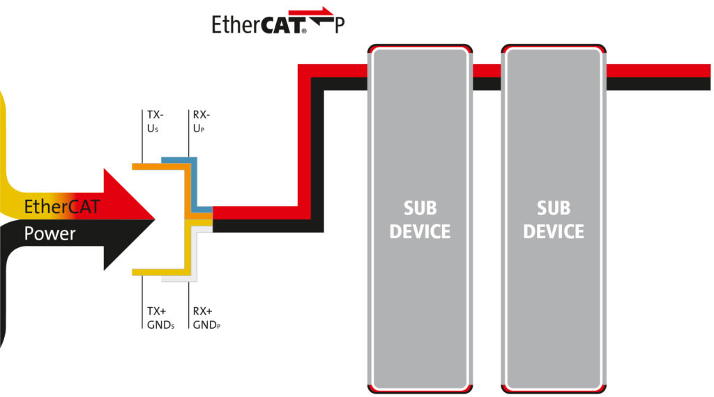 Diagnose und Safety
inklusive 2 Bei Ethercat P werden Daten und Spannungsversorgung in nur einer Leitung übertragen