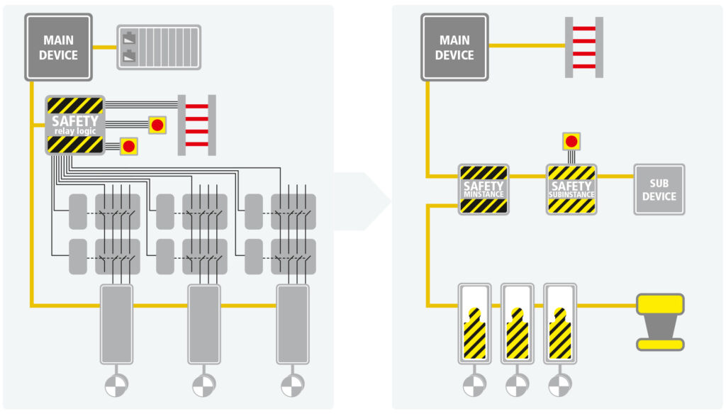 Diagnose und Safety
inklusive 1 Einfache und
flexible Sicherheitsarchitekturen dank Safety over Ethercat