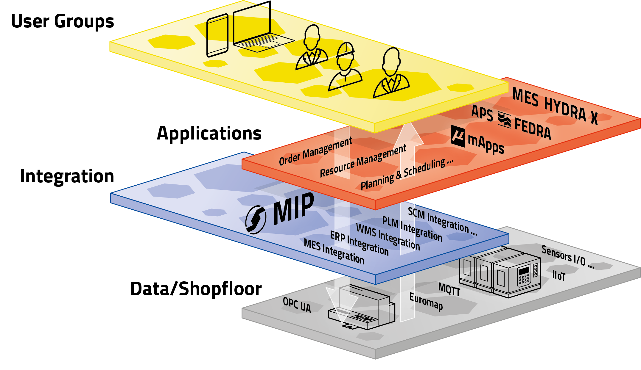 IT-Architektur ohne Pyramide