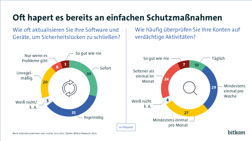 Rund 5,10€ im Monat für IT-Sicherheit 2 250318 pi bitkom ausgaben it schutz print