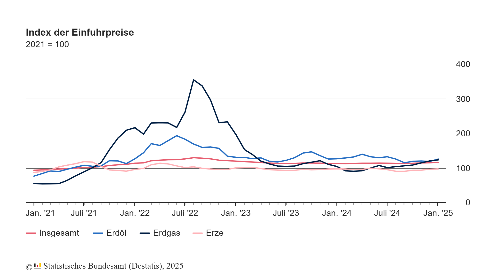 Importpreise im Januar 2025 gestiegen 3 Importpreise im Januar 2025 gestiegen