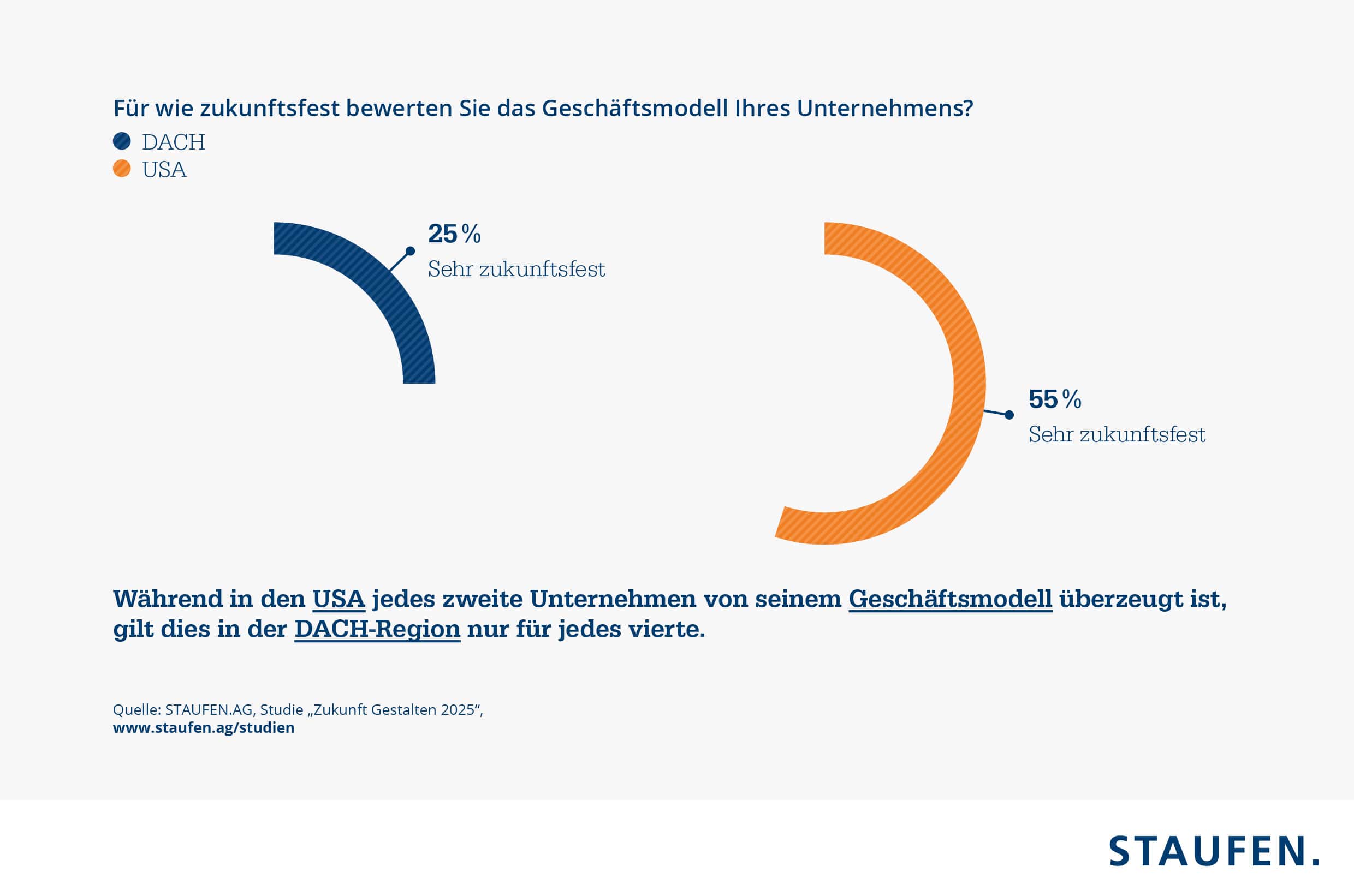 US-Unternehmen sind von ihren Geschäftsmodellen überzeugter