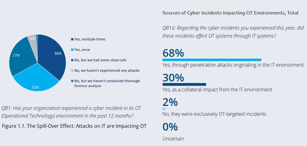 OT/ICS-Cyber-Sicherheit zeigt wachsende Bedrohungslandschaft