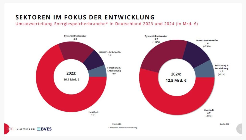 BVES-Branchenanalyse 2024 2 BVES 2