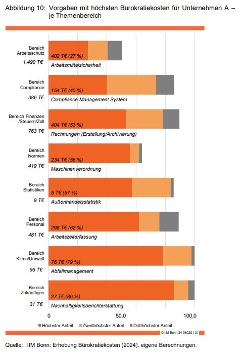 Bürokratiekosten belasten kleinere Unternehmen im Mittelstand enorm