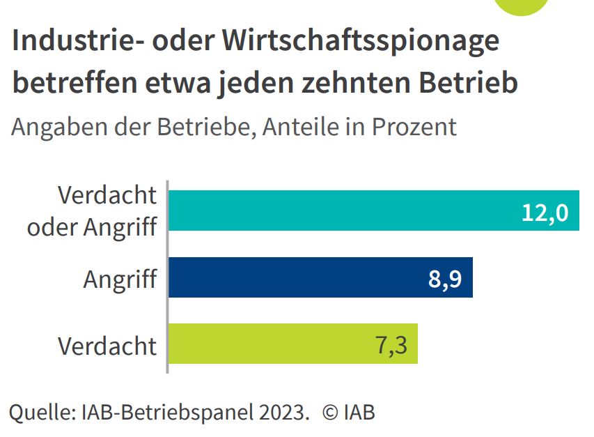 Industrie- und Industriespionage betreffen etwa jeden 10 Betrieb 9 Industrie- und Industriespionage betreffen etwa jeden 10 Betrieb