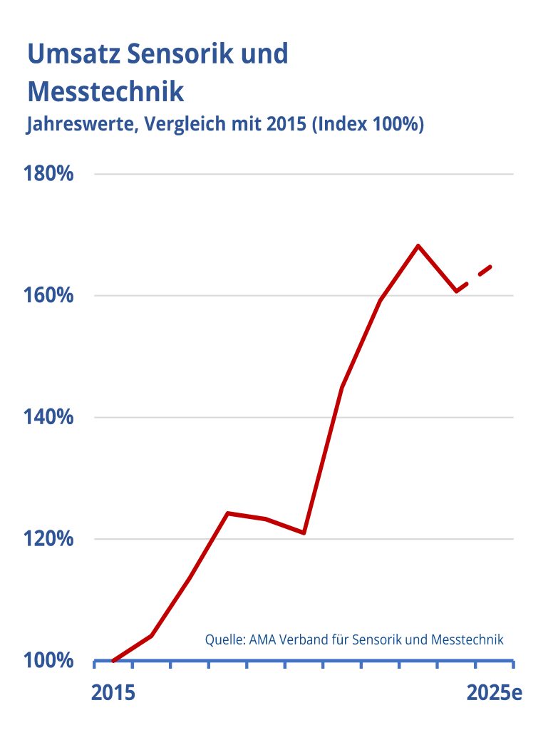 Sensorik und Messtechnik: verhaltener Optimismus für 2025 1 JanUmfr2025UmsRel2015