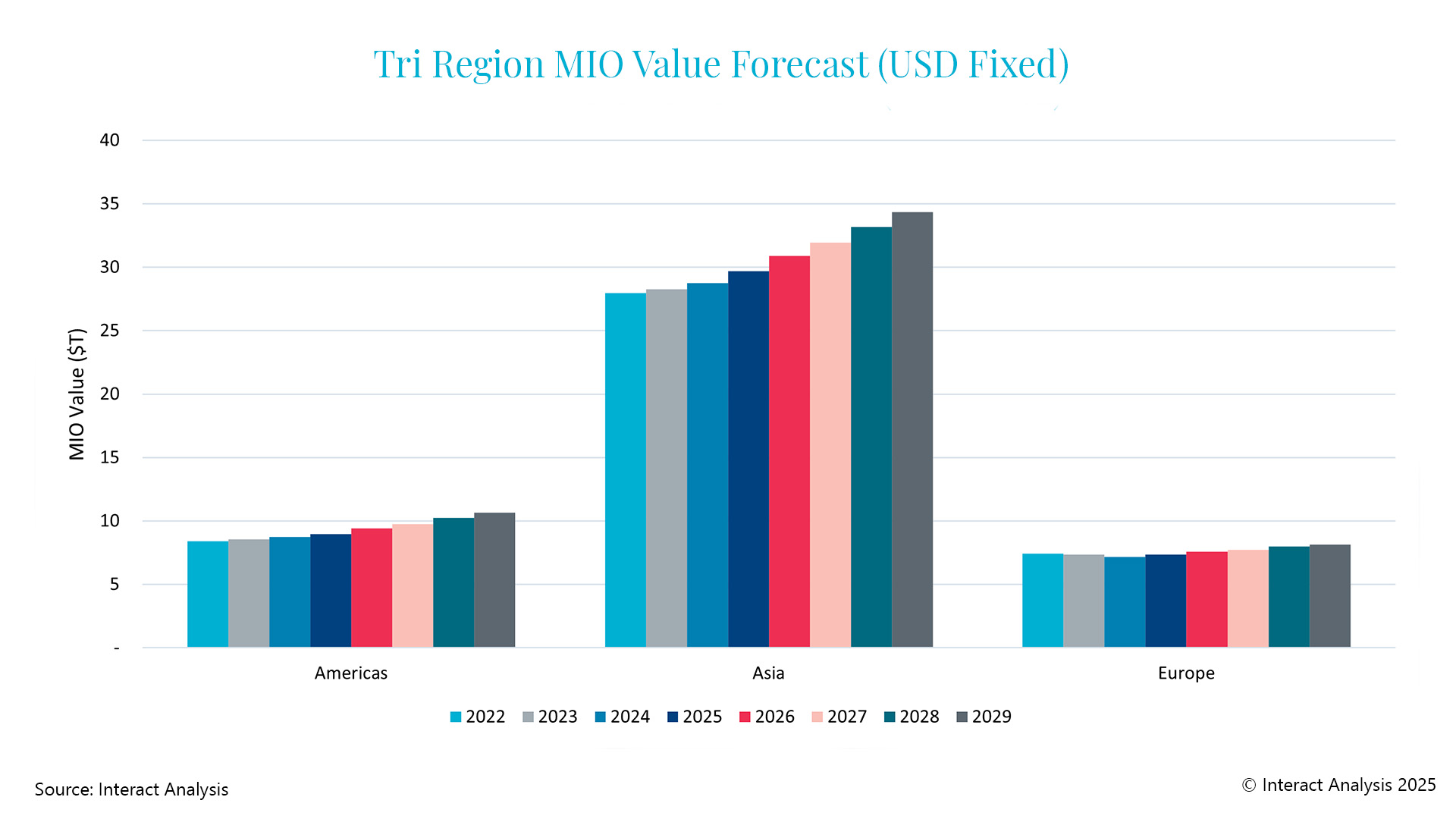 Wachstumsprognose für verarbeitendes Gewerbe in 2025 7 Wachstumsprognose für verarbeitendes Gewerbe in 2025