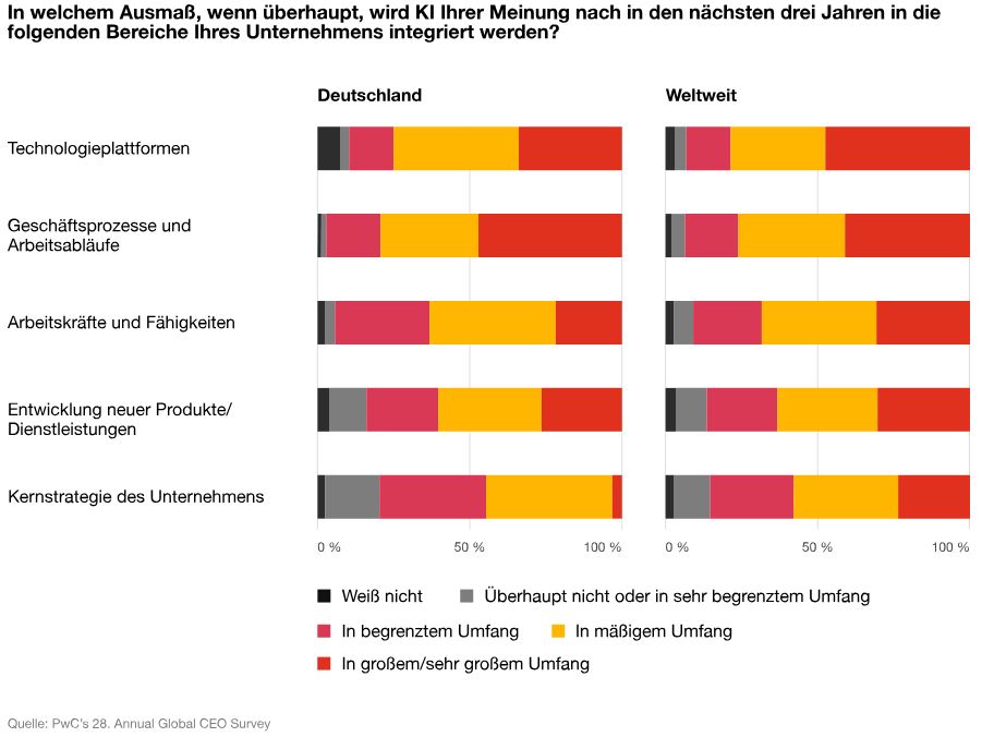 KI als Motor für nachhaltiges Wachstum 2 PWC KI 2