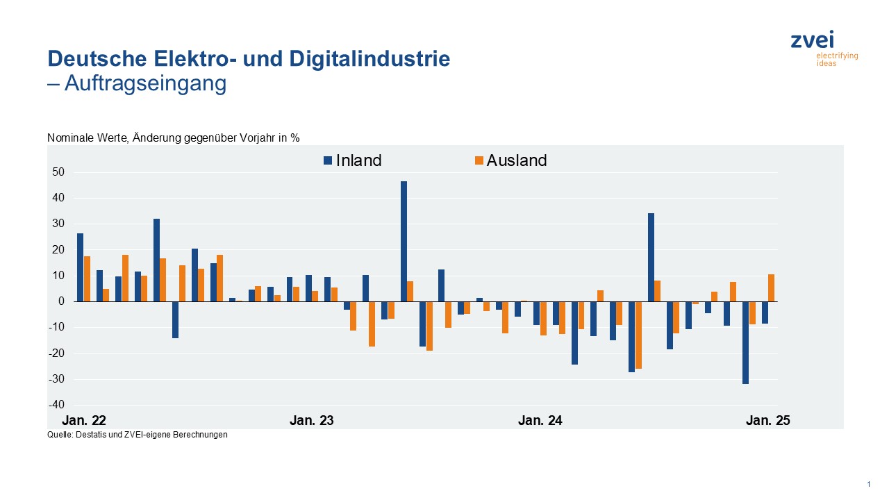 Deutsche Elektroindustrie: Leichtes Auftragsplus zum Jahresbeginn 7 Deutsche Elektroindustrie: Leichtes Auftragsplus zum Jahresbeginn