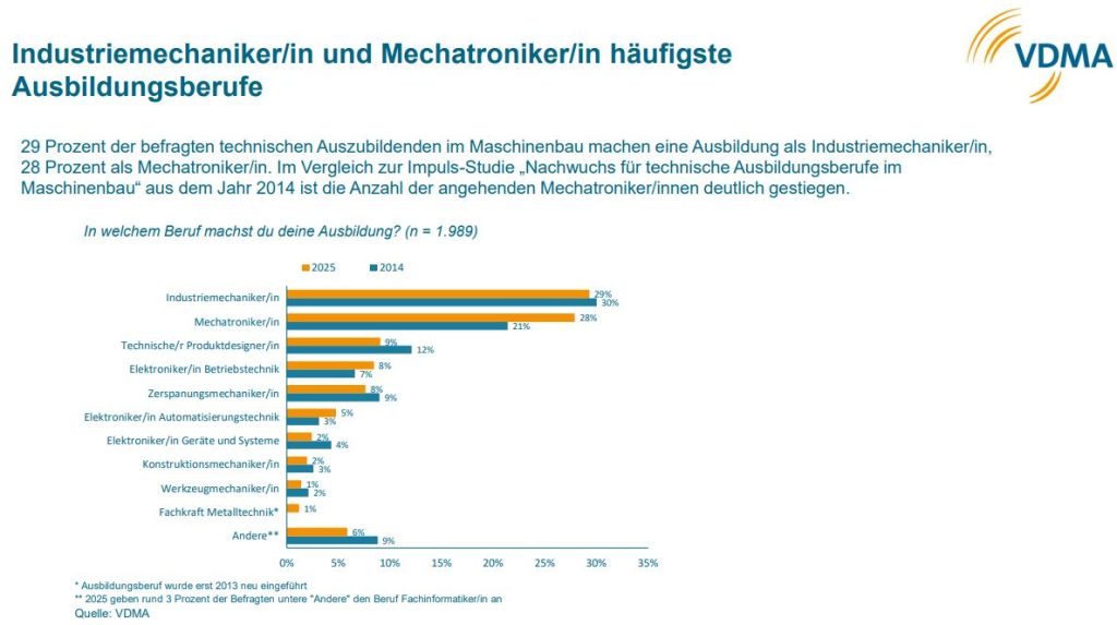 Auszubildende im Maschinen- und Anlagenbau sind hochzufrieden 1 VDMA Azubi