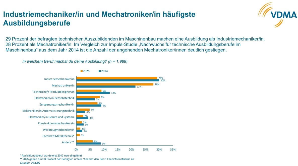 Auszubildende im Maschinen- und Anlagenbau sind hochzufrieden