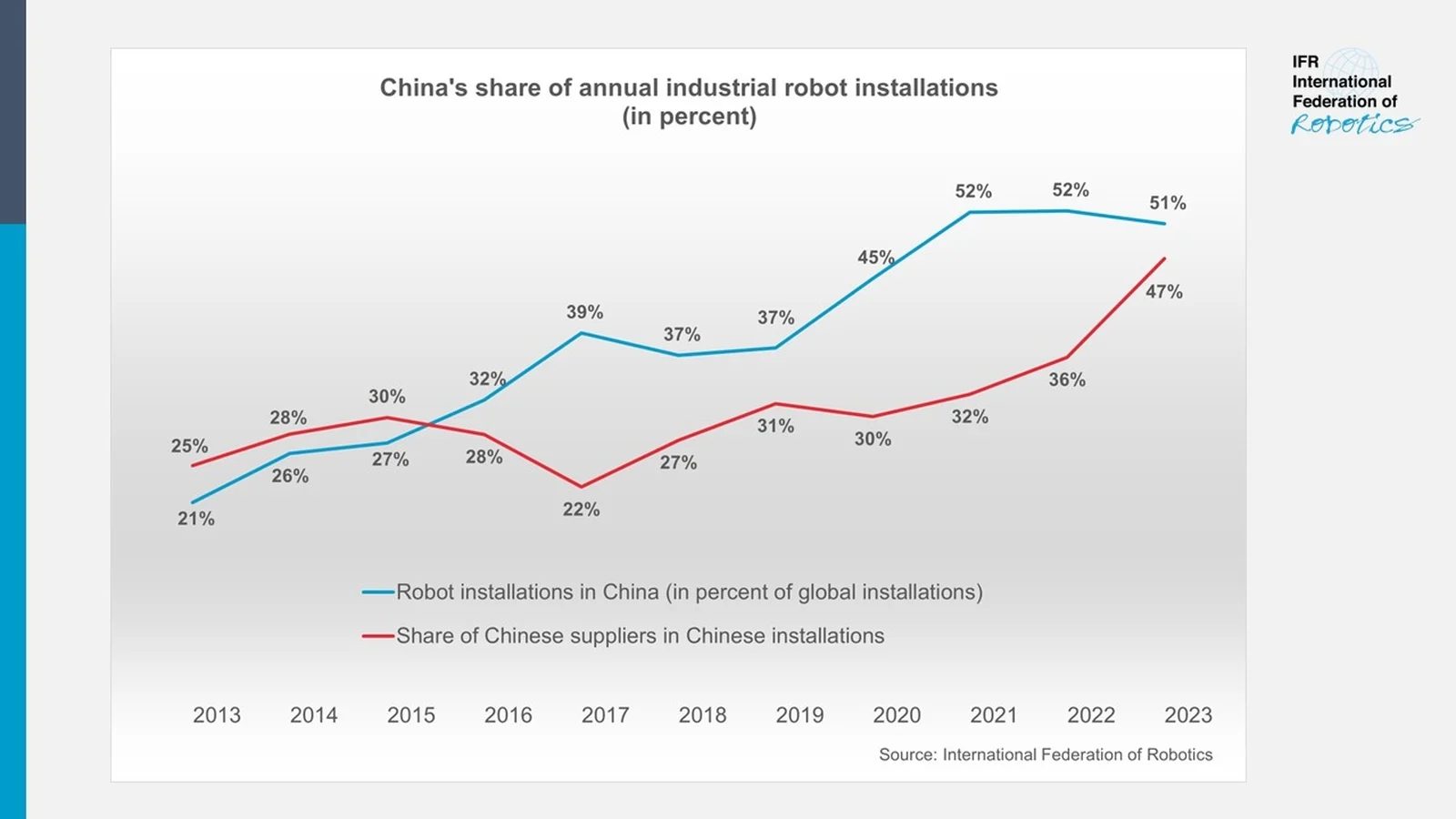 China investiert weiter in Robotik