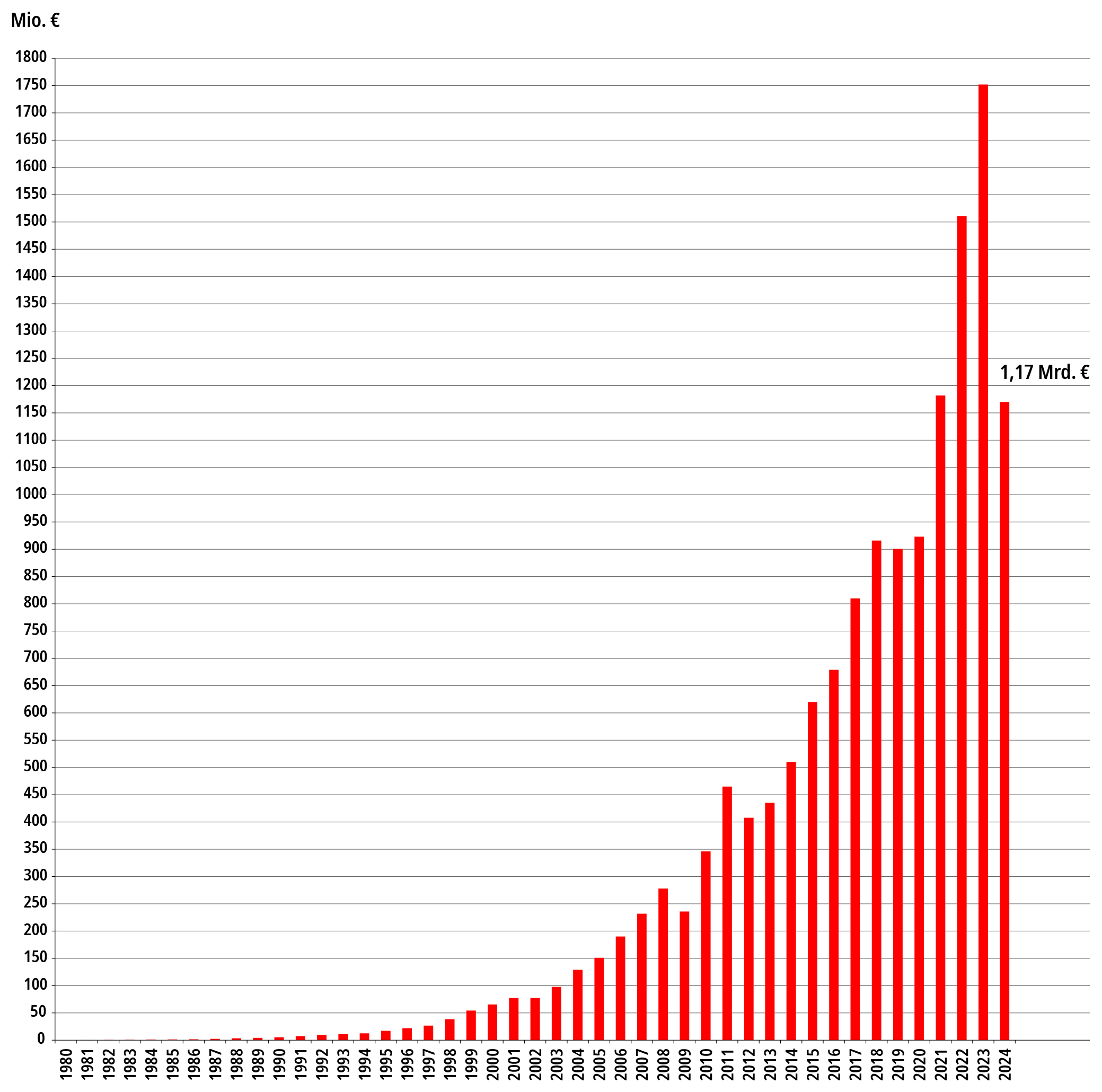 Beckhoff Automation gibt Gesamtergebnis 2024 bekannt