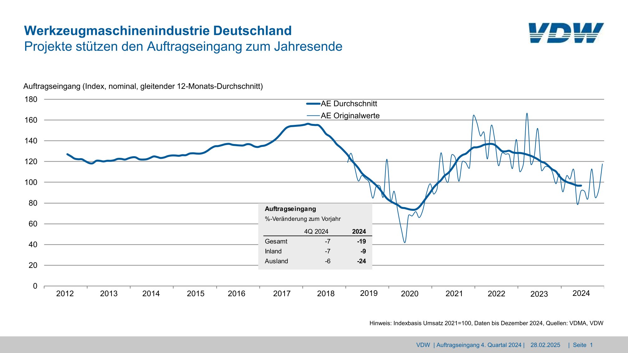 Deutsche Werkzeugmaschinen mit gedämpfter Jahresbilanz 2024 6 Deutsche Werkzeugmaschinen mit gedämpfter Jahresbilanz 2024