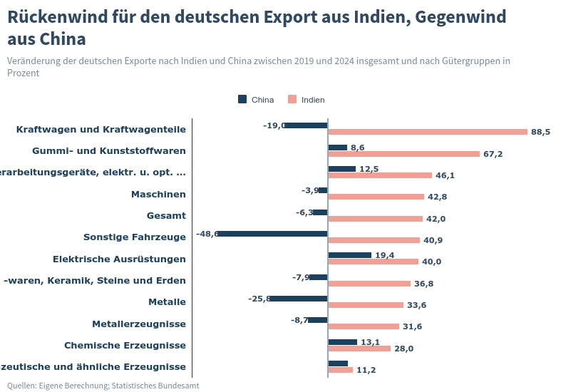 Indien: Hoffnungsschimmer für den deutschen Export?