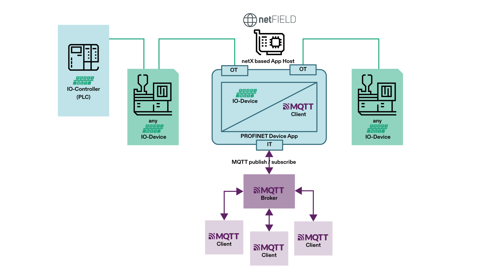 Nahtlose Integration von Edge-Geräten in Profinet 6 Nahtlose Integration von Edge-Geräten in Profinet