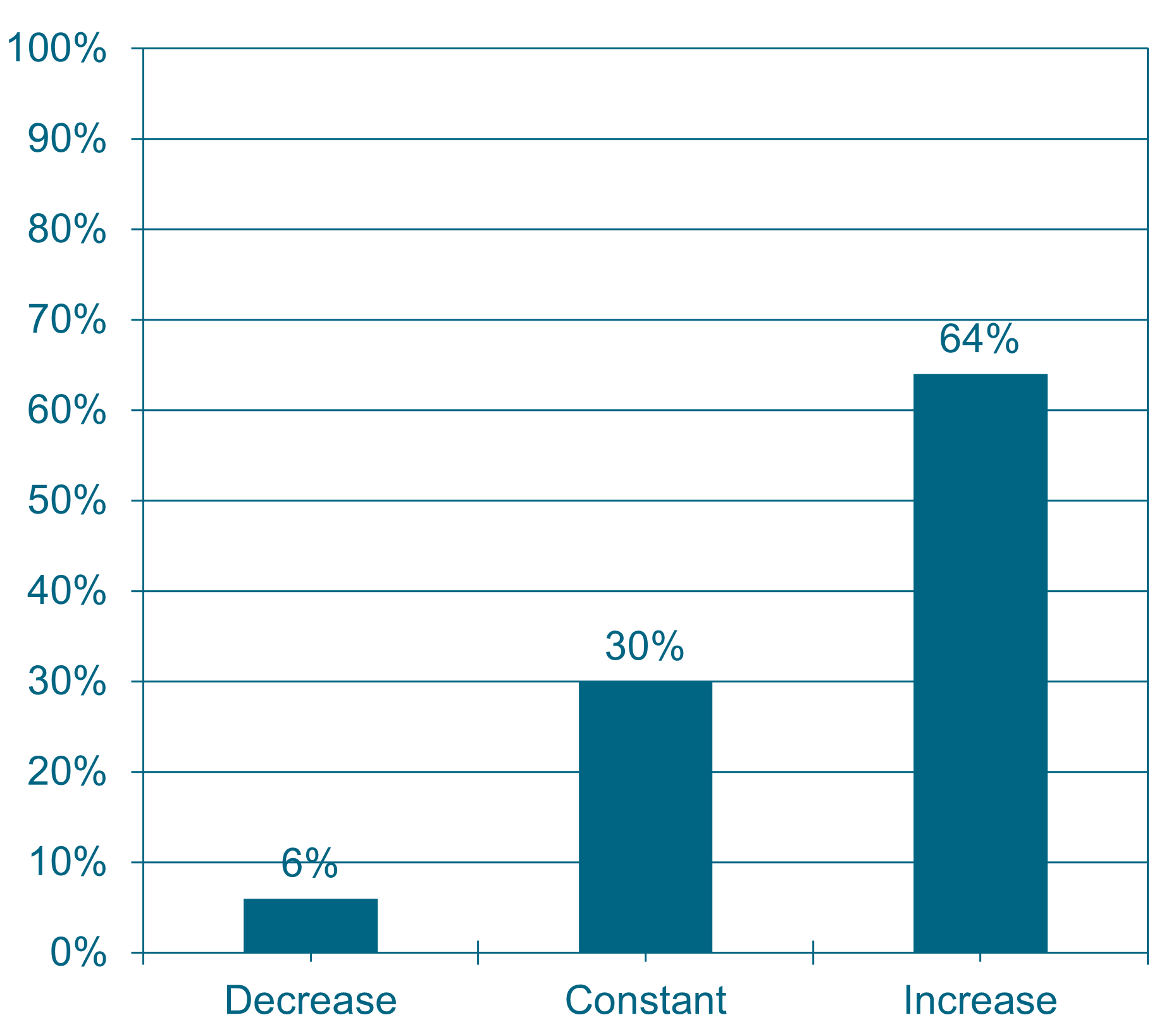 Additive-Manufacturing-Branche zeigt sich optimistisch