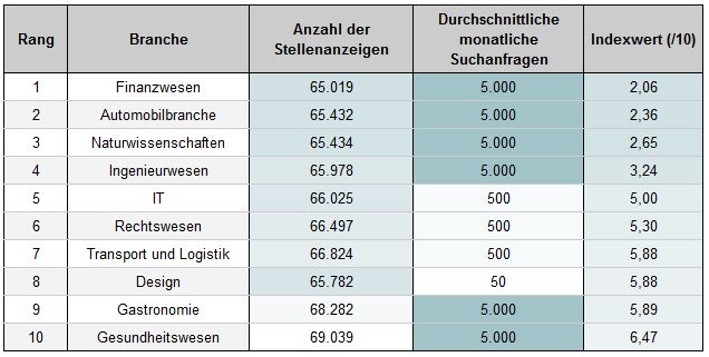 Einstieg ins Ingenieurwesen in Deutschland